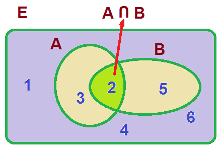 Intersección de A y B
