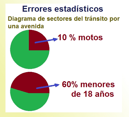 Errores en diagramas de sectores