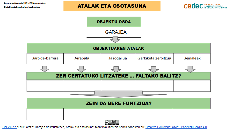 Atalak eta osotasuna- garajea