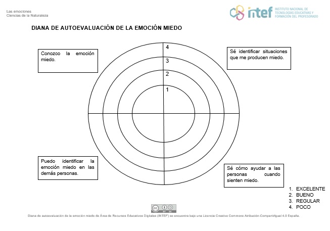 Diana de autoevaluación emoción miedo para completar por el alumnado.