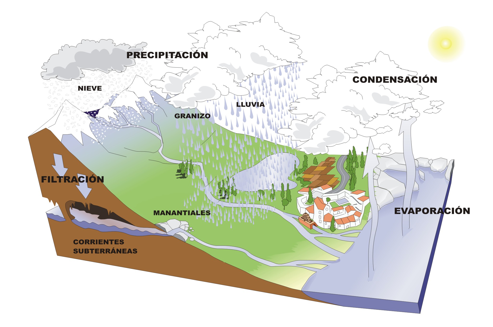 Ciclo del Agua En la imagen podemos observar los distintos pasos que sigue una gota de agua por todo su ciclo.