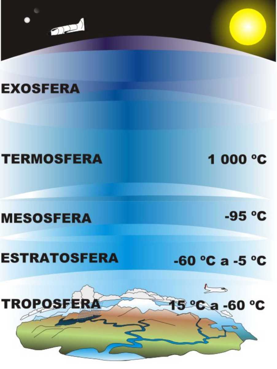 Temperaturas de la atmósfera Marca de las diversas temperaturas cambiantes que se dan en las diversas capas de la atmósfera.
