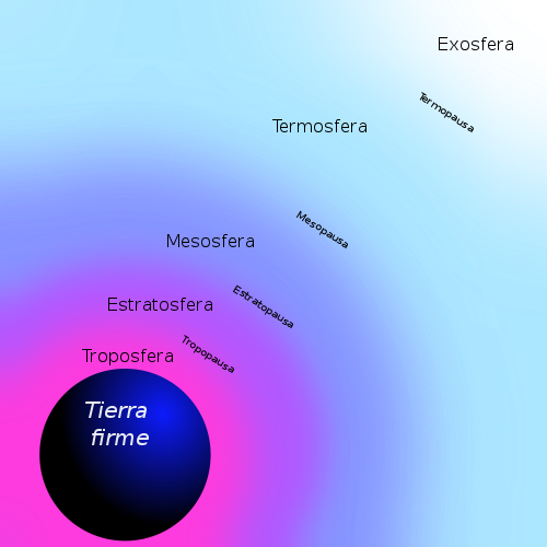 Las capas de la atmósfera En la imagen se presentan las distintas capas de la atmósfera.