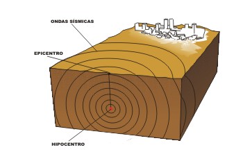 El Terremoto En la imagen se muestran los puntos importantes que aparecen en el proceso del Terremoto.