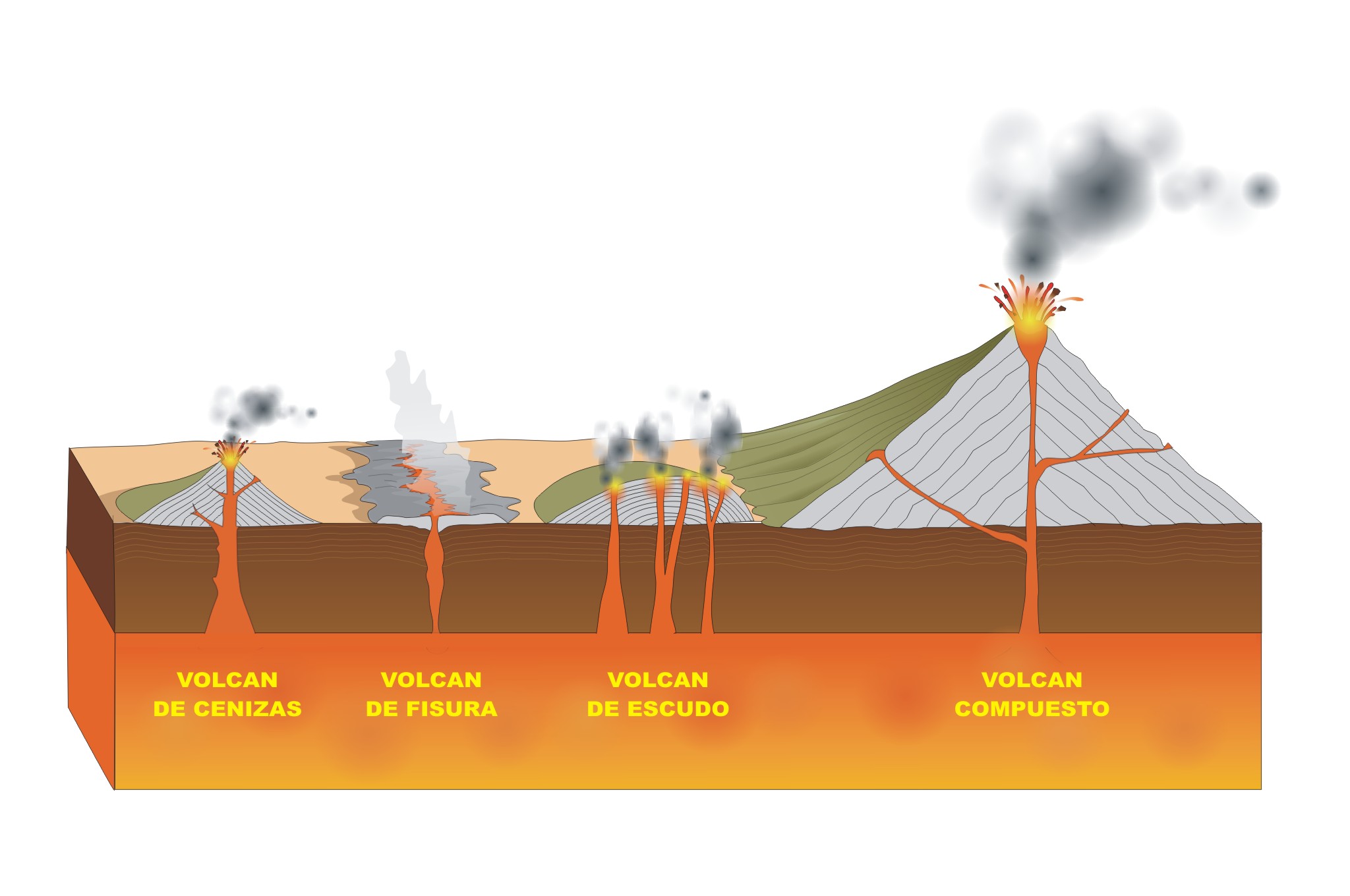 Los volcanes En la imagen aparece el esquema en corte lateral de un volcán en erupción.
