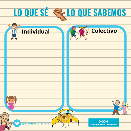 Canva Lo que sé y lo que sabemos