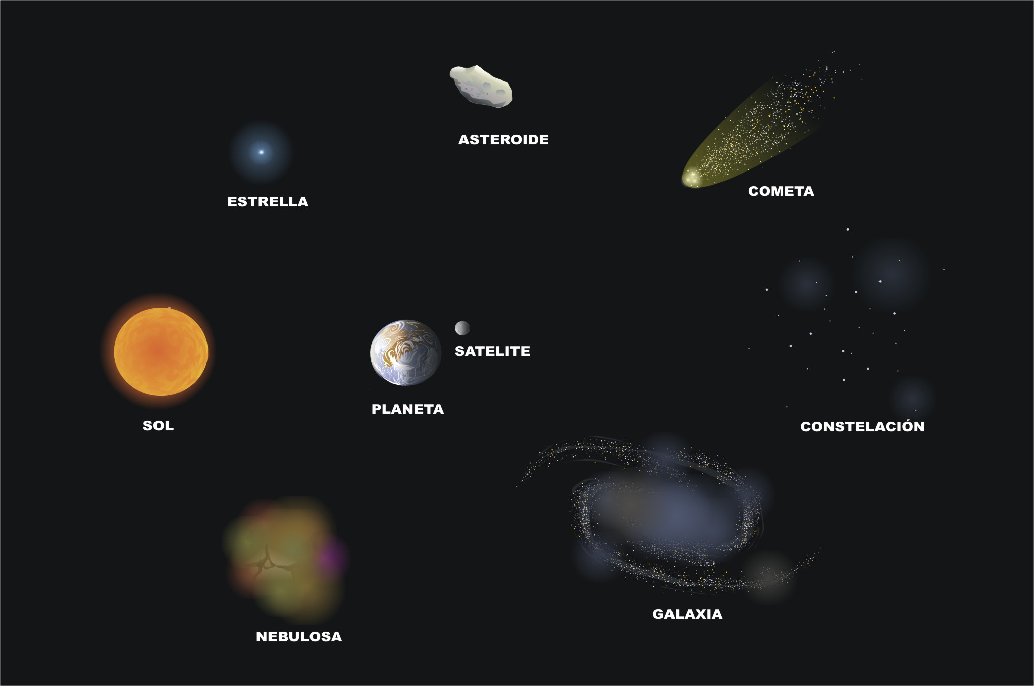 Los componentes del Universo En la imagen aparecen diversos tipos de cuerpos o componentes del Universo conocido.