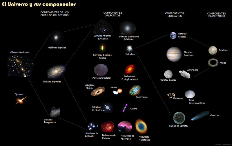 Componentes del universo En la imagen aparecen varios tipos de astros o componentes del universo.
