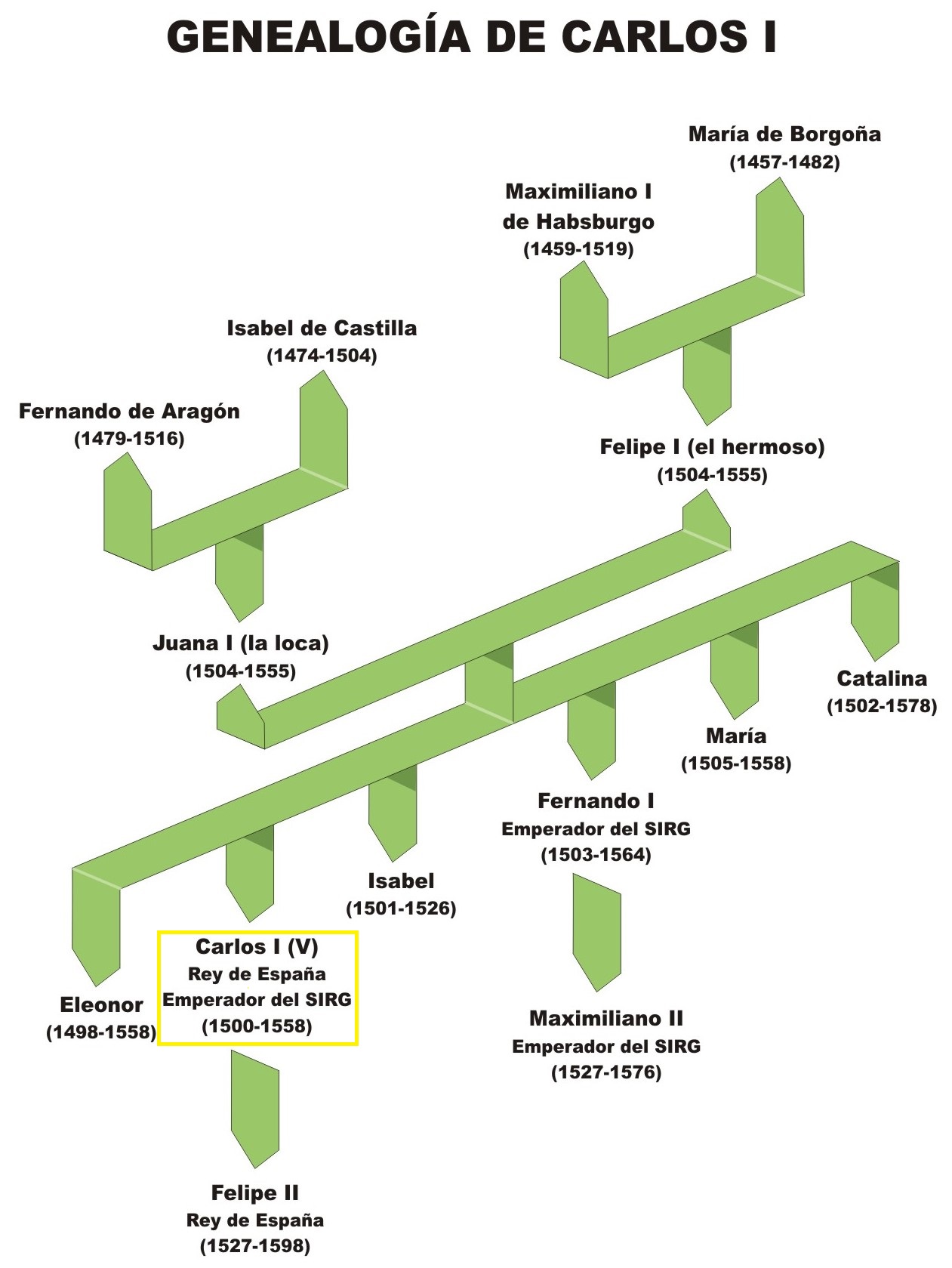 Genealogía Carlos I