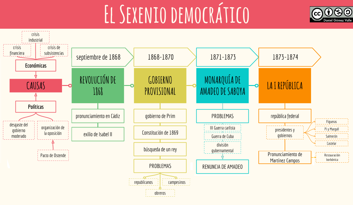 Esquema Sexenio Revolucionario o Democrático