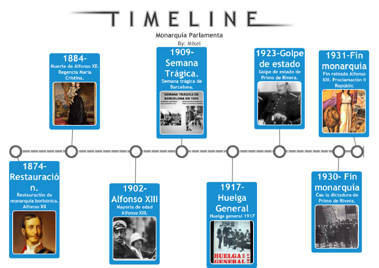 Línea del tiempo de la Monarquía Parlamentaria. Línea del tiempo de la Monarquía Parlamentaria.