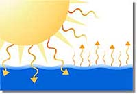 proceso de evaporación por calentamiento del sol