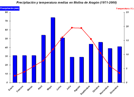 Climograma de Molina de Aragón