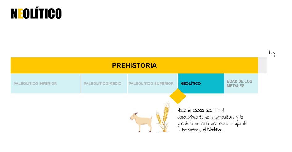 Infografía en la que se presenta la localización cronológica del Neolítico.