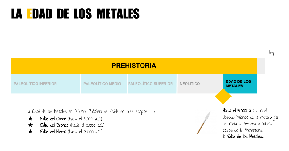 Infografía en la que se presentan las diferentes etapas de la Edad de los Metales