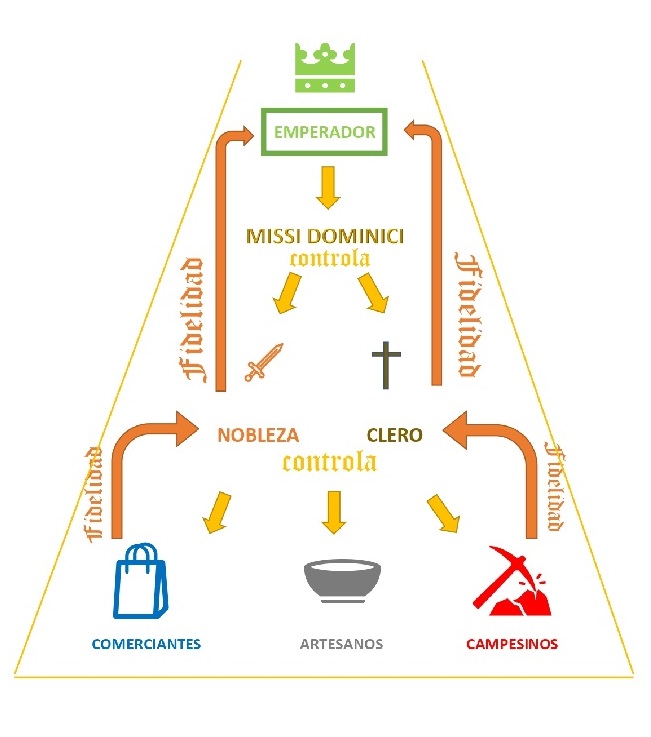 Esquema de la sociedad carolingia y sus lazos de fidelidad y control