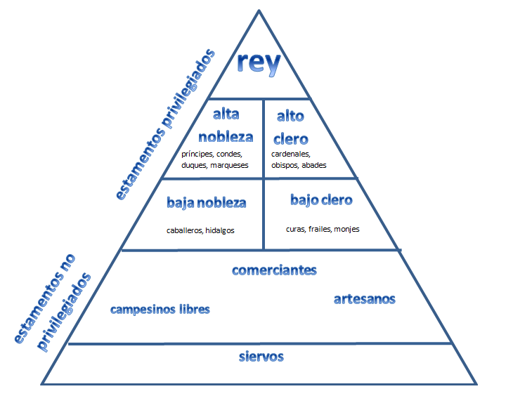 Pirámide social sobre la clasificación estamental de la Edad Media