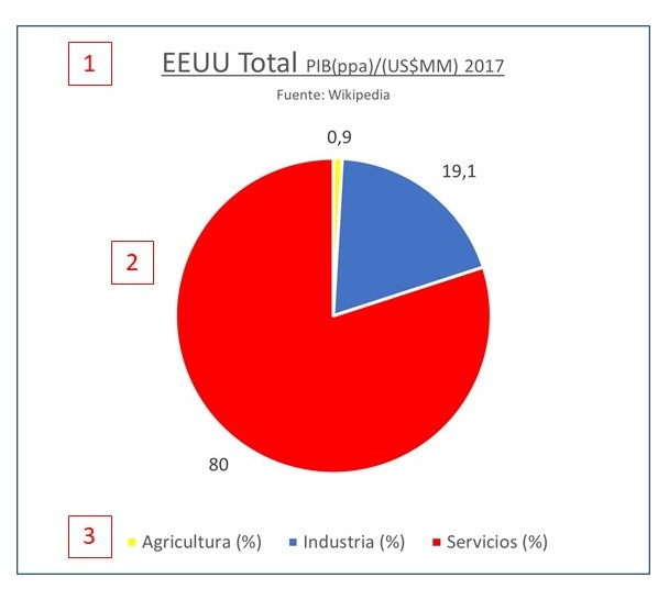 PIB en EEUU por sector de actividad 2017