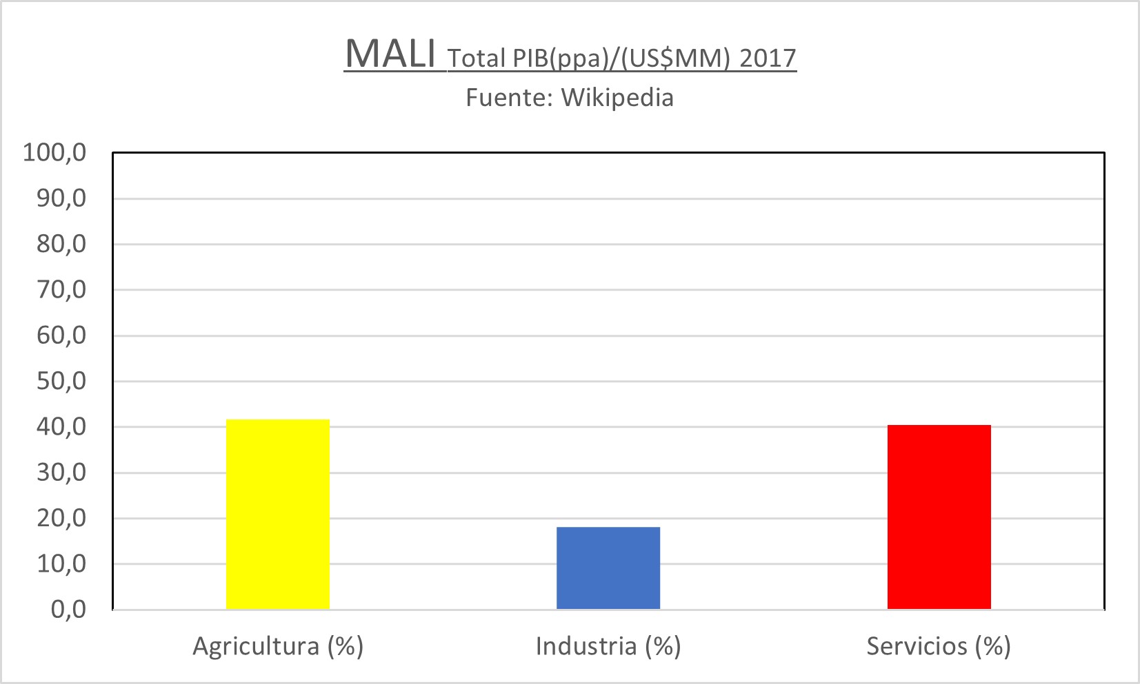 PIB por sectores en Mali 2017