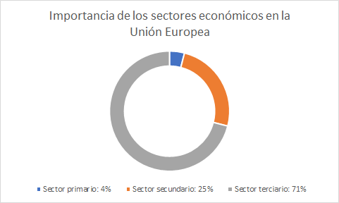 El sector secundario en Europa | sector secundario en Europa y España