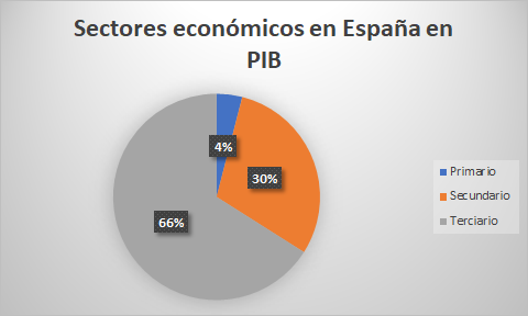 Gráfico del peso de los sectores económicos en PIB en España