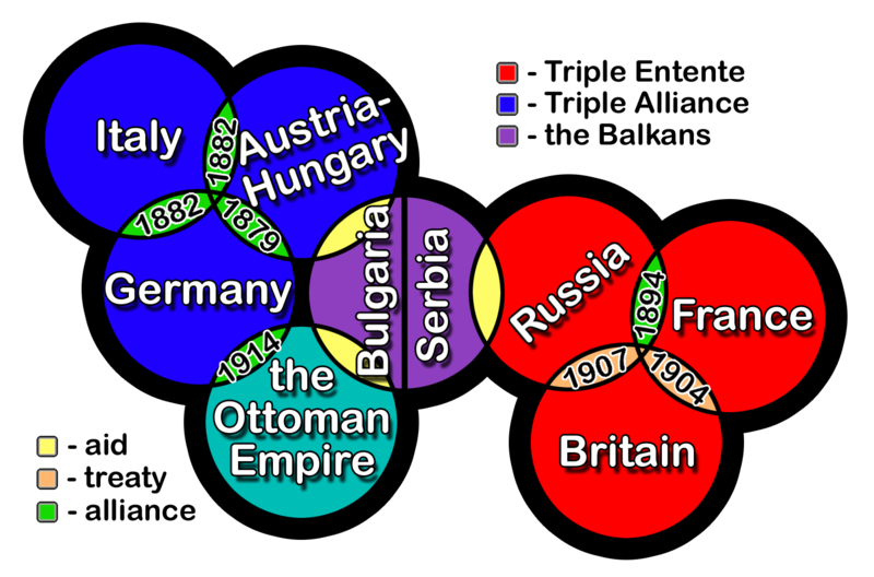 Gráfico que muestra las relaciones internacionales que condujeron a la Primera Guerra Mundial; rosa = alianza, naranja claro = tratado, azul claro = otro.