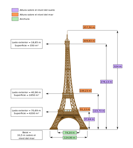 Dimensiones de la Torre Eiffel