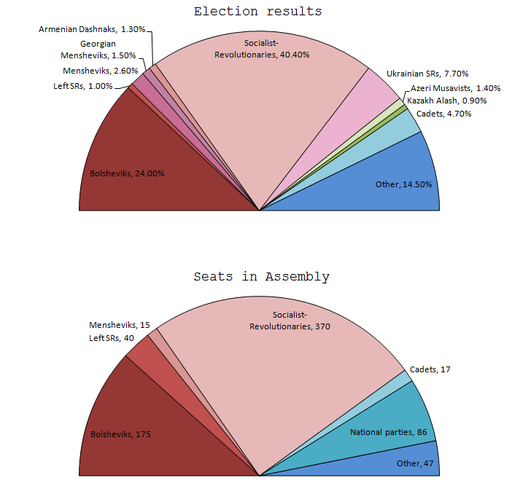 Resultado elecciones noviembre 1917 Resultados elecciones noviembre 1917 para formar la Asamblea Constituyente