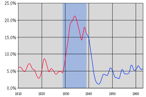 Gráfica con el desempleo en Estados Unidos entre 1910 y 1960 Gráfica con el desempleo en Estados Unidos entre 1910 y 1960