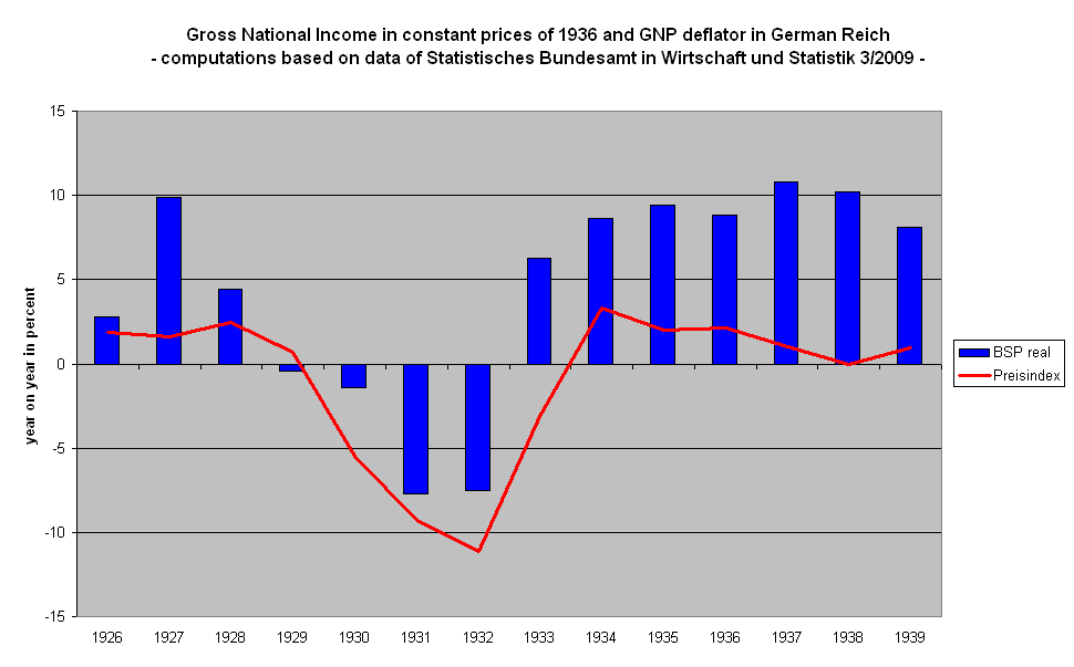 Gráfica que refleja el PIB de Alemania durante los años 1926-1936. Obsérvese la caída espectacular en los años de la Gran Depresión.