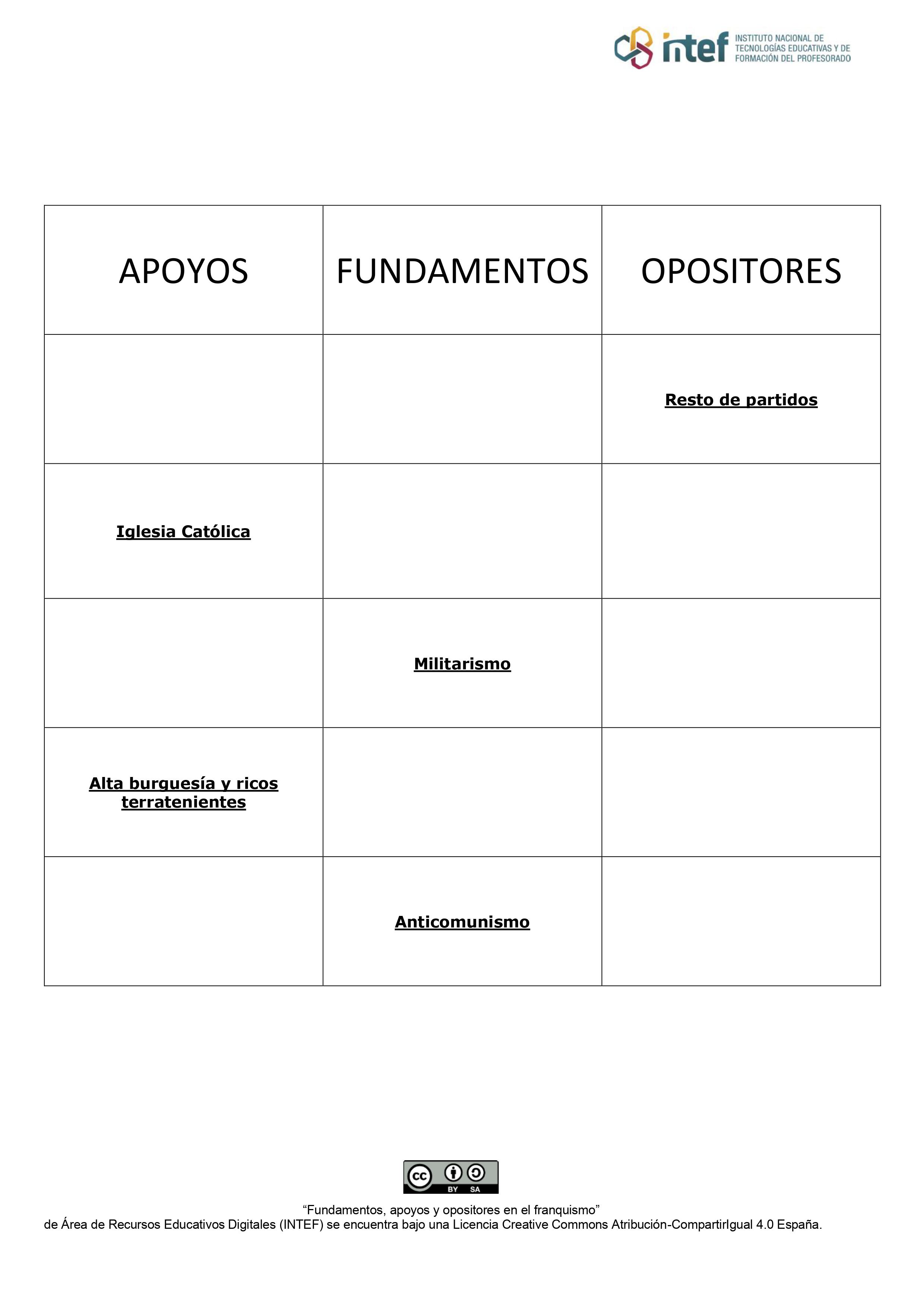 Tabla para completar con los apoyos, los fundamentos y los opositores en el franquismo