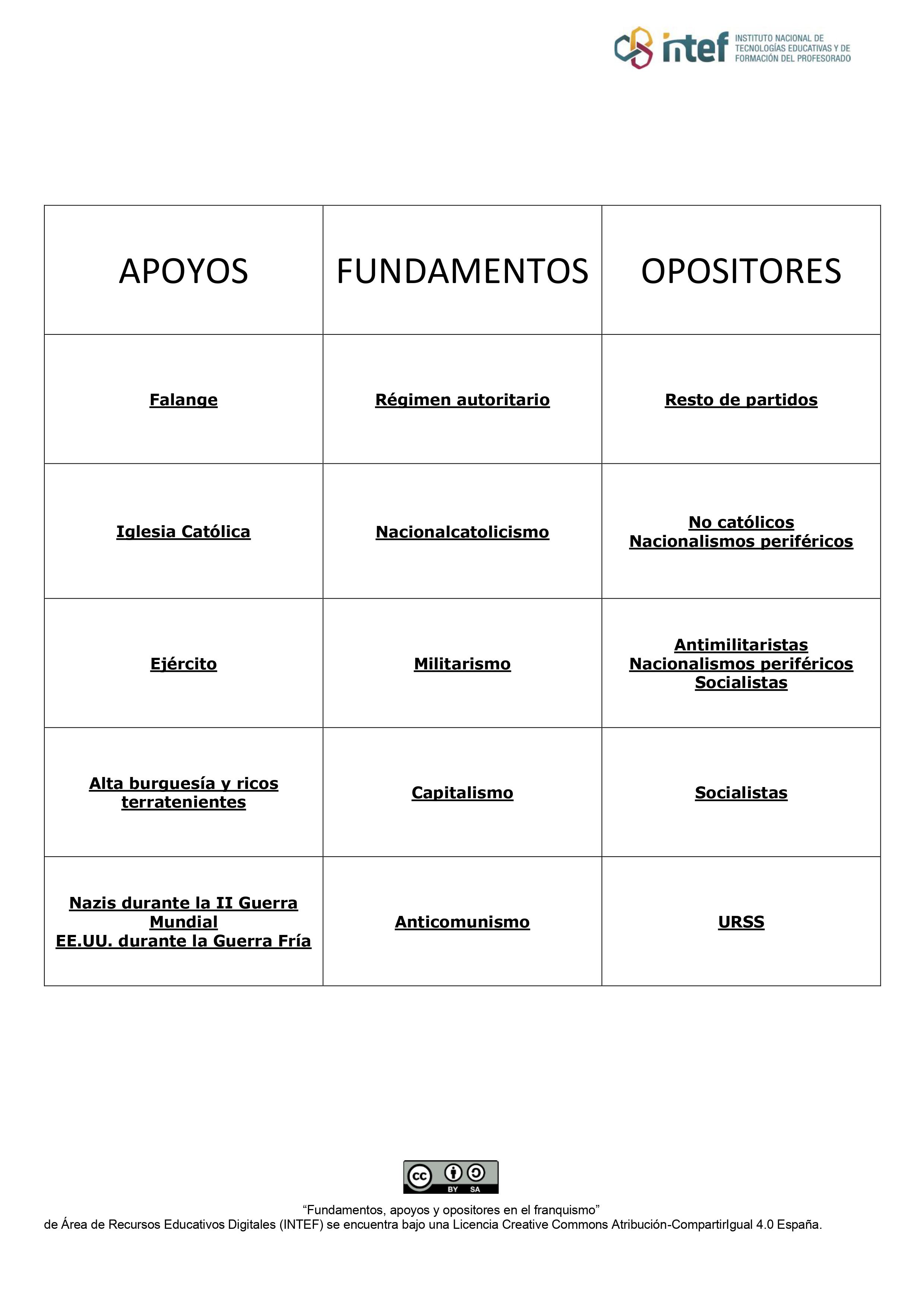 Tabla completa con los fundamentos, apoyos y opositores en el franquismo