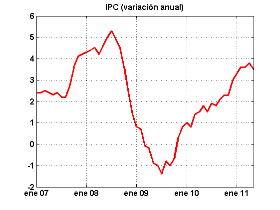 Un gráfico muestra la caída del IPC tras la crisis del 2008 y su lenta recuperación hasta 2011