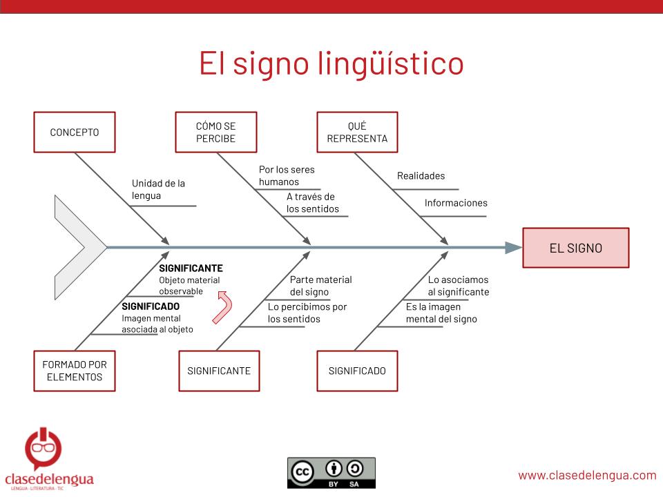 Diagrama que explica el concepto de signo lingüístico