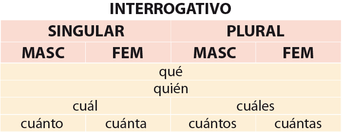 Las formas del pronombre interrogativo