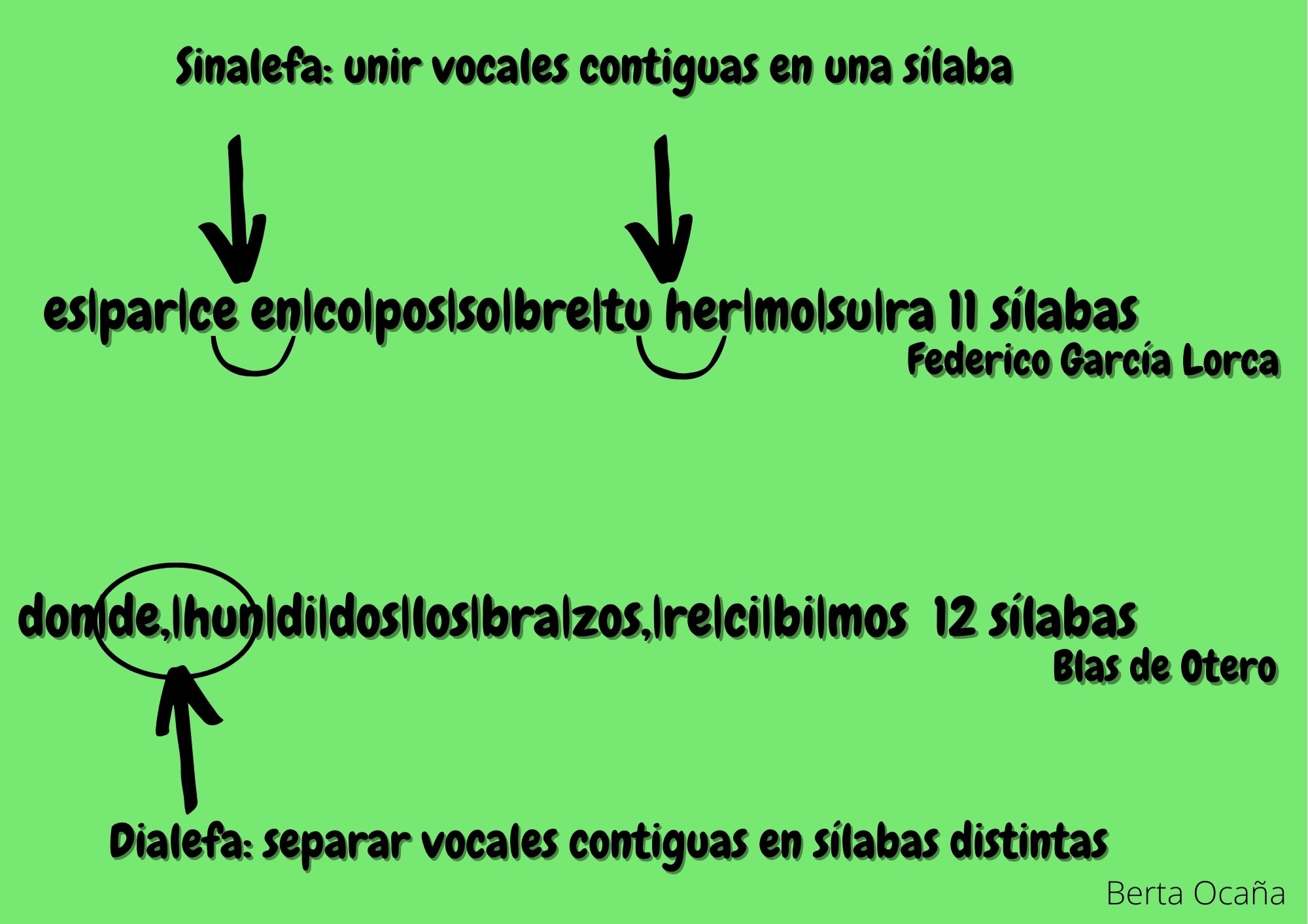 Infografía con ejemplo sobre la sinalefa y la dialefa