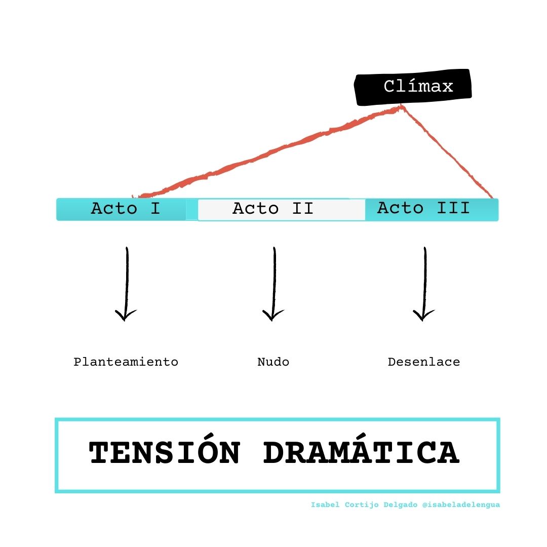 Tensión dramática Esquematización de la tensión dramática: Acto I / Planteamiento; Acto II / Nudo; Acto III / Desenlace. El clímax como punto álgido.