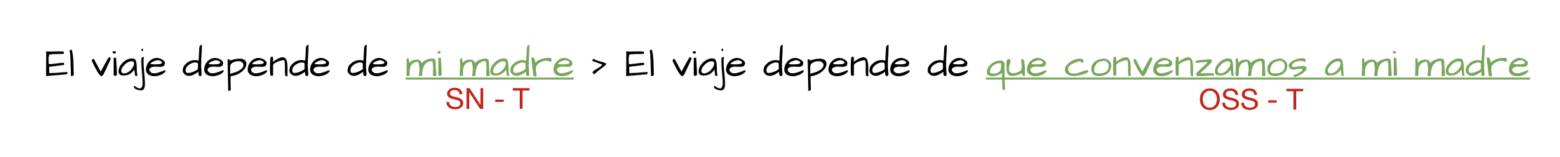 El viaje depende de tu madre > El viaje depende de que convenzamos a tu madre. Conocimiento, uso y valoración de las normas gramaticales reconociendo su valor social y la necesidad de ceñirse a ellas en la escritura para obtener una comunicación eficiente.
