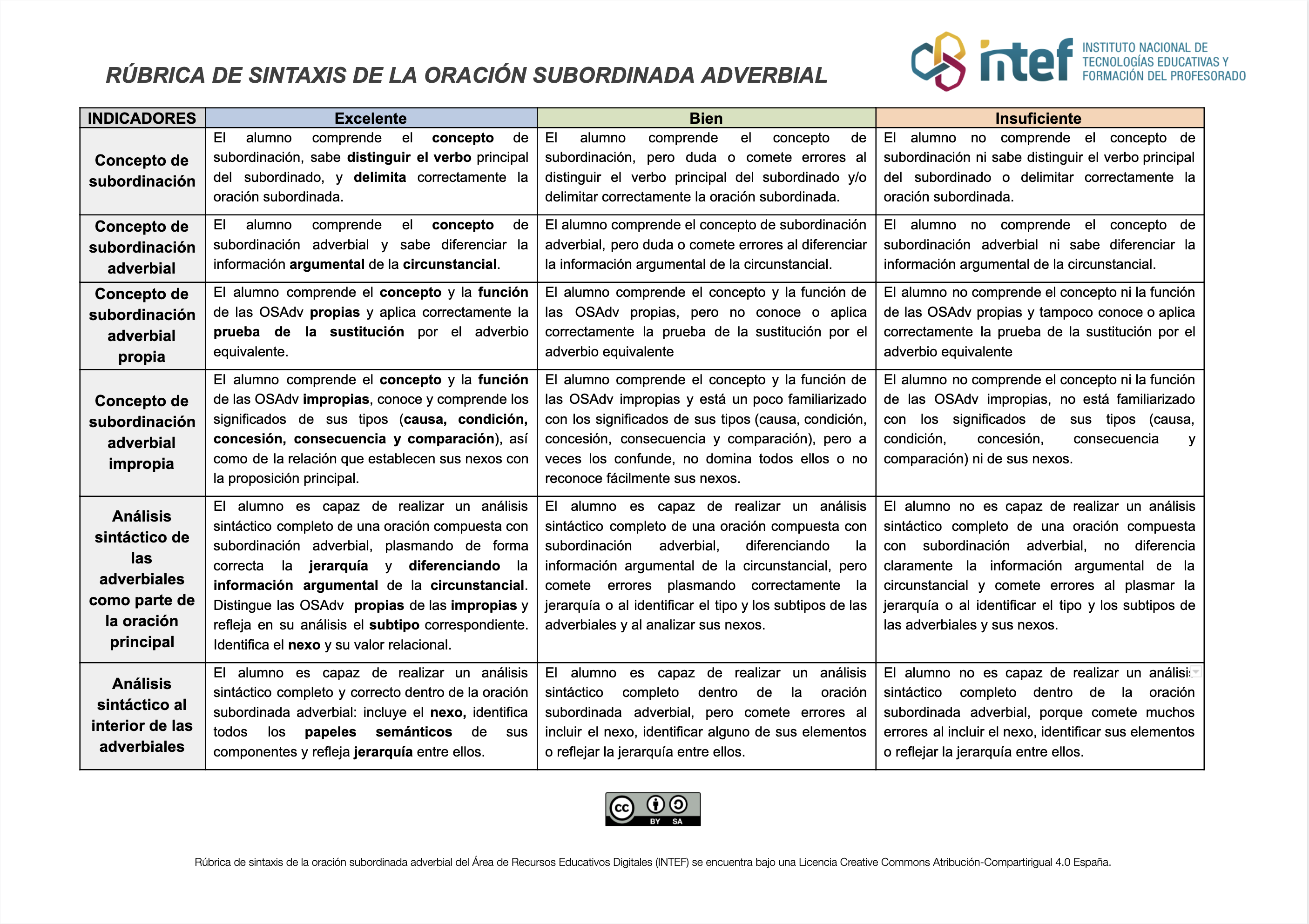 Rúbrica de evaluación para las oraciones subordinadas adverbiales Rúbrica de evaluación para las oraciones subordinadas adverbiales