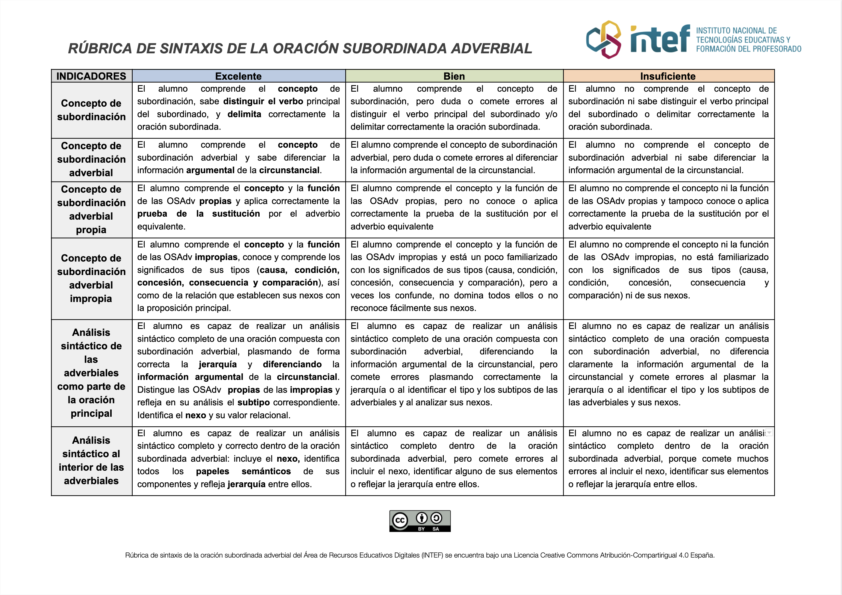 Rúbrica de evaluación para las oraciones subordinadas adverbiales