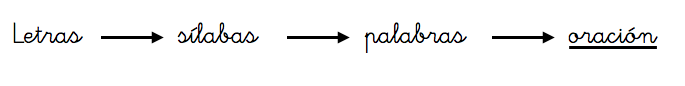 Esquema lineal en el que se las letras forman sílabas, estas palabras y varias palabras una oración