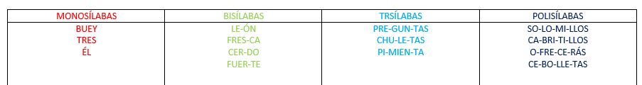 Tabla con las palabras clasificadas según el número de sílabas