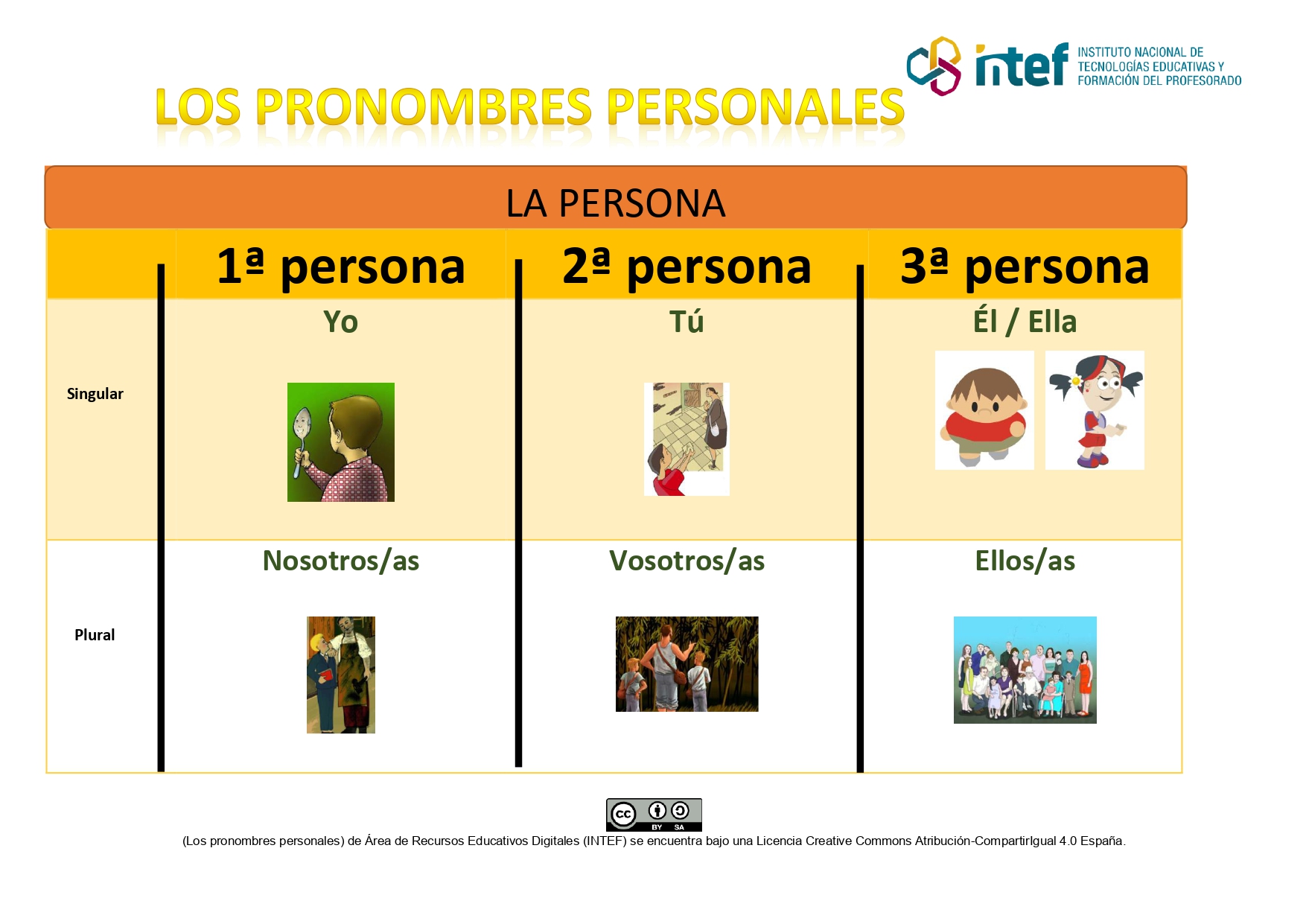 La persona en los pronombres personales.