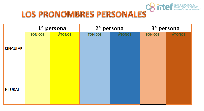 Esquema pronombres personales.