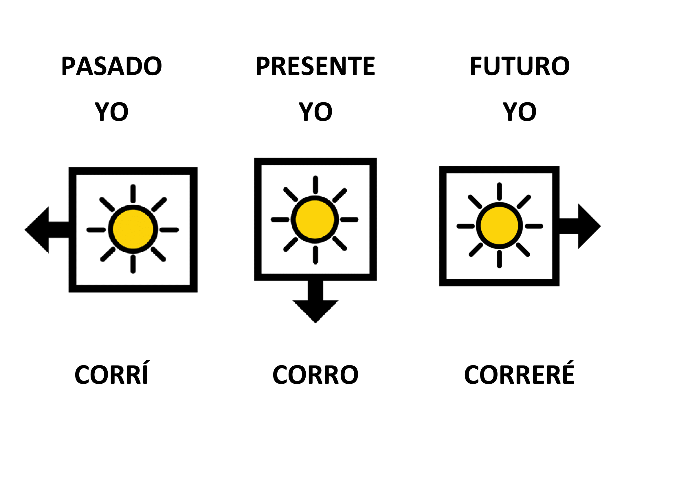 Tiempos verbales 2ª conjugación