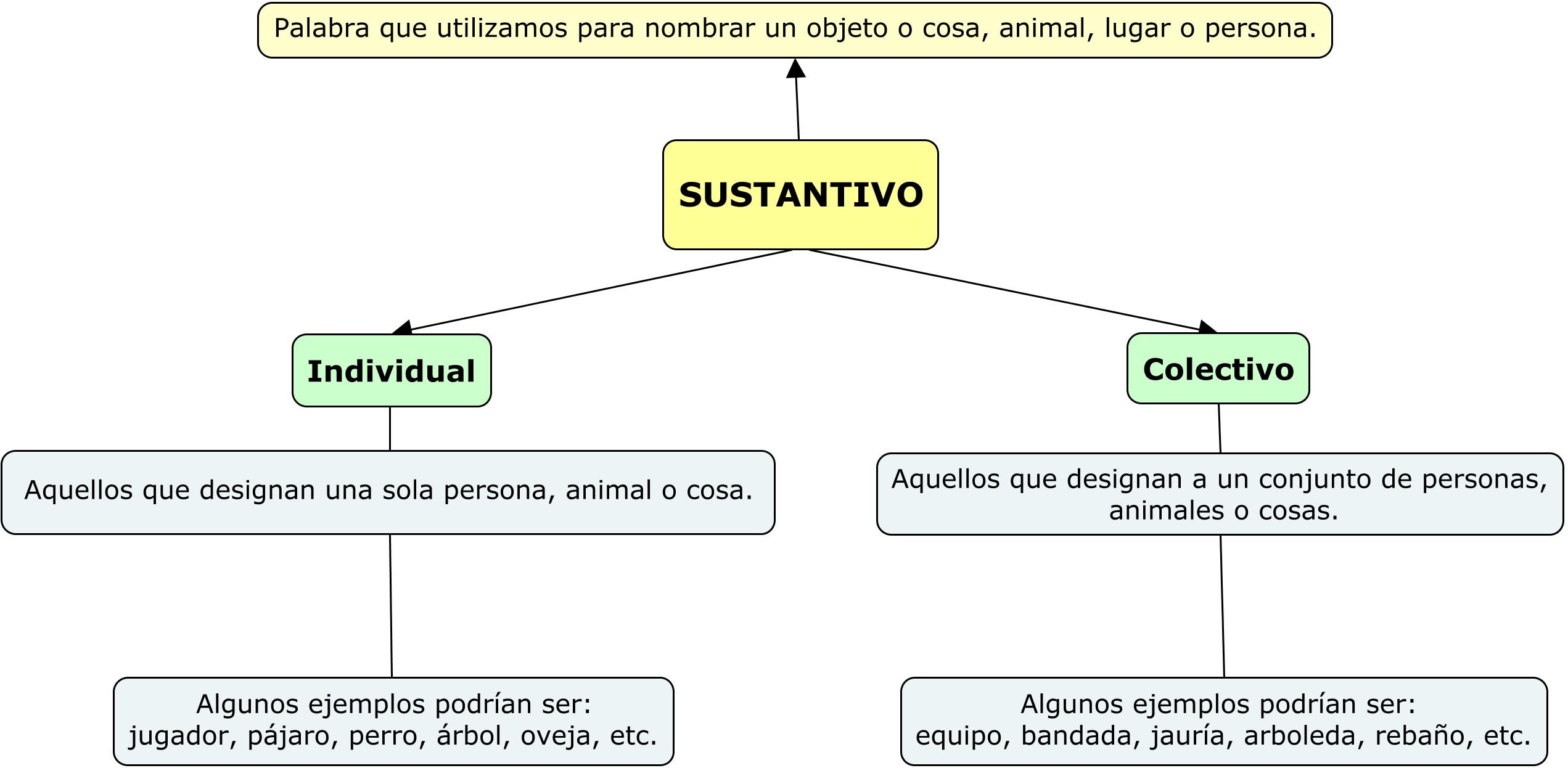Características del sustantivo individual y colectivo