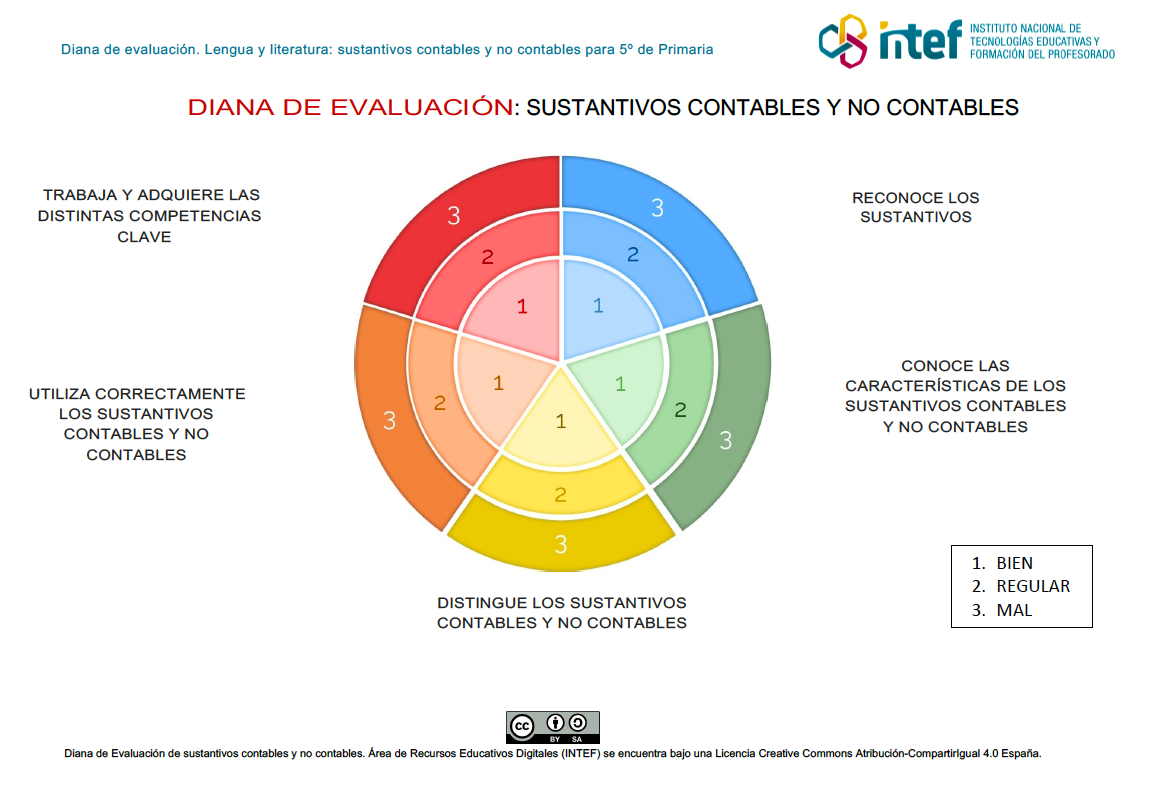 Diana de evaluación de sustantivos contables y no contables