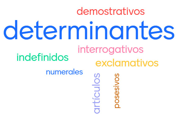 Los determinantes Infografía que contiene la denominación de los diferentes tipos de determinantes