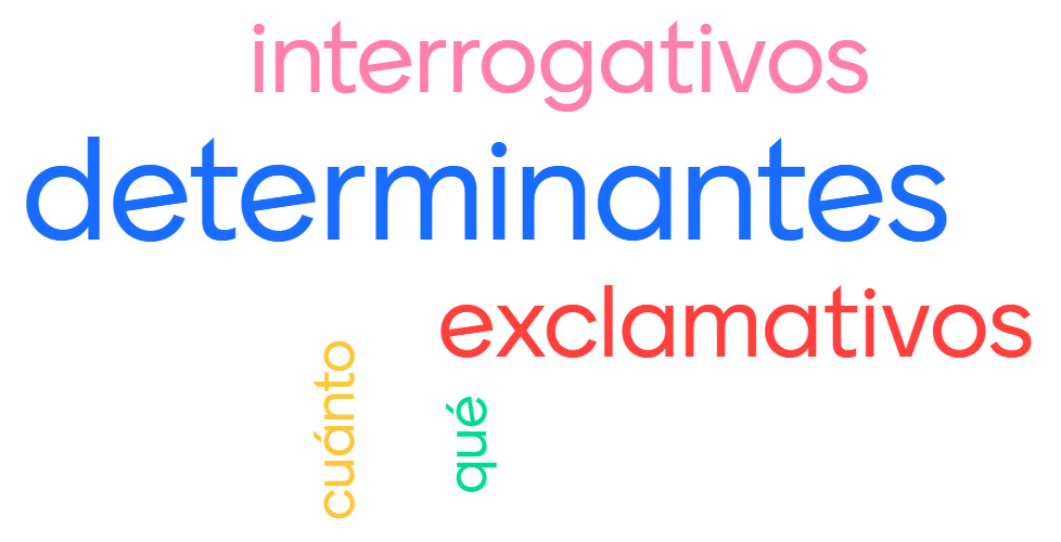 Interrogativos y exclamativos Imagen en la que aparecen palabras en distintas direcciones y en la que se puede leer "los determinantes interrogativos y exclamativos"