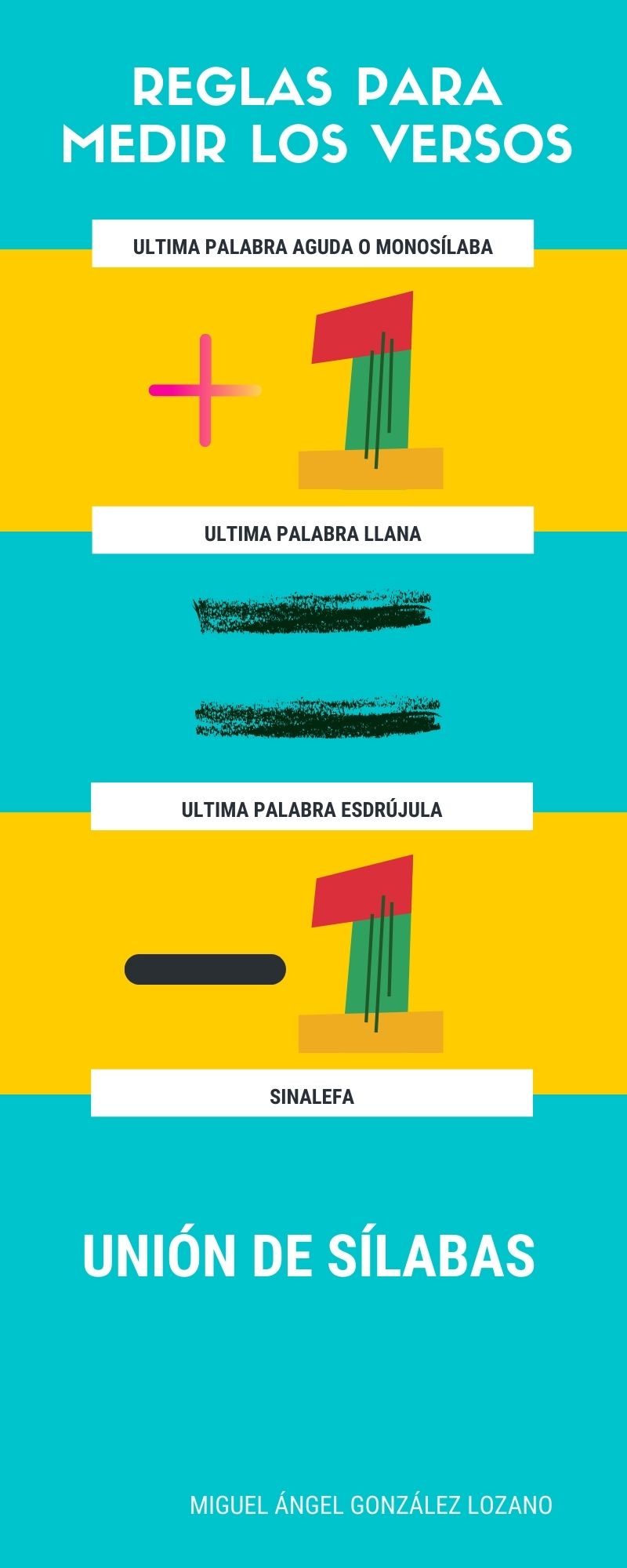 Infografía "Reglas para medir los versos".